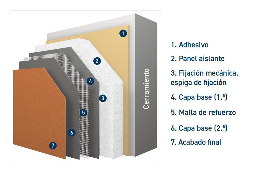 Sistema SATE (Sistema de Aislamiento Térmico por el Exterior)